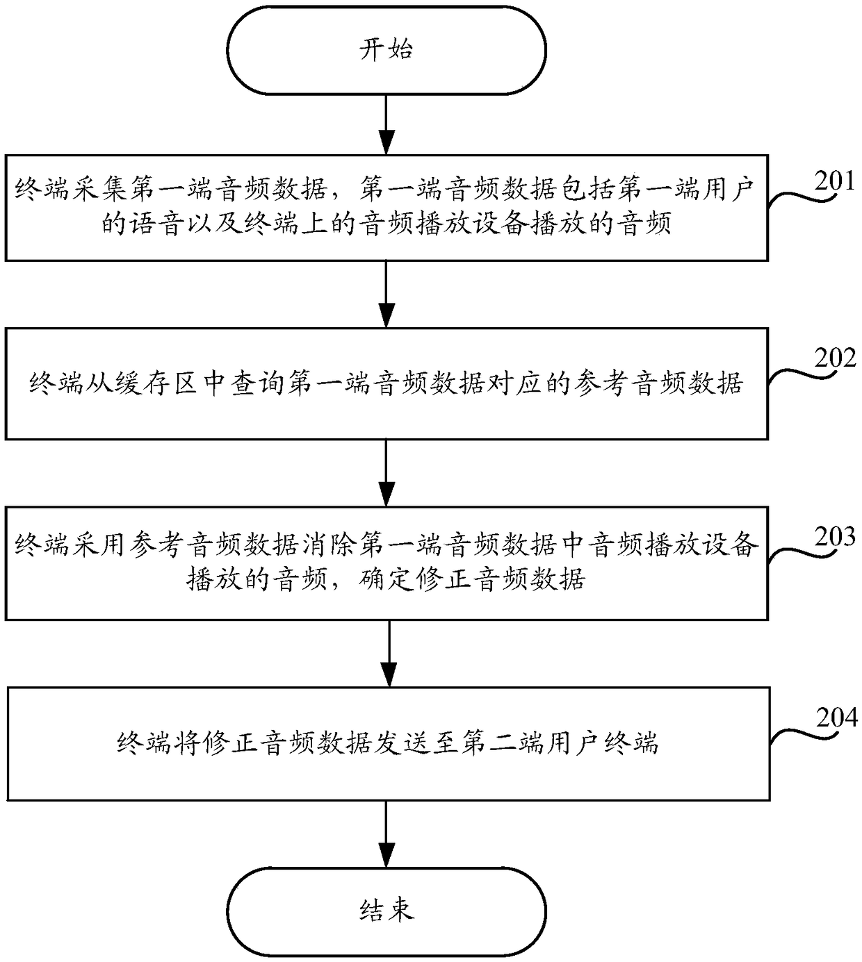 Echo cancellation method and terminal