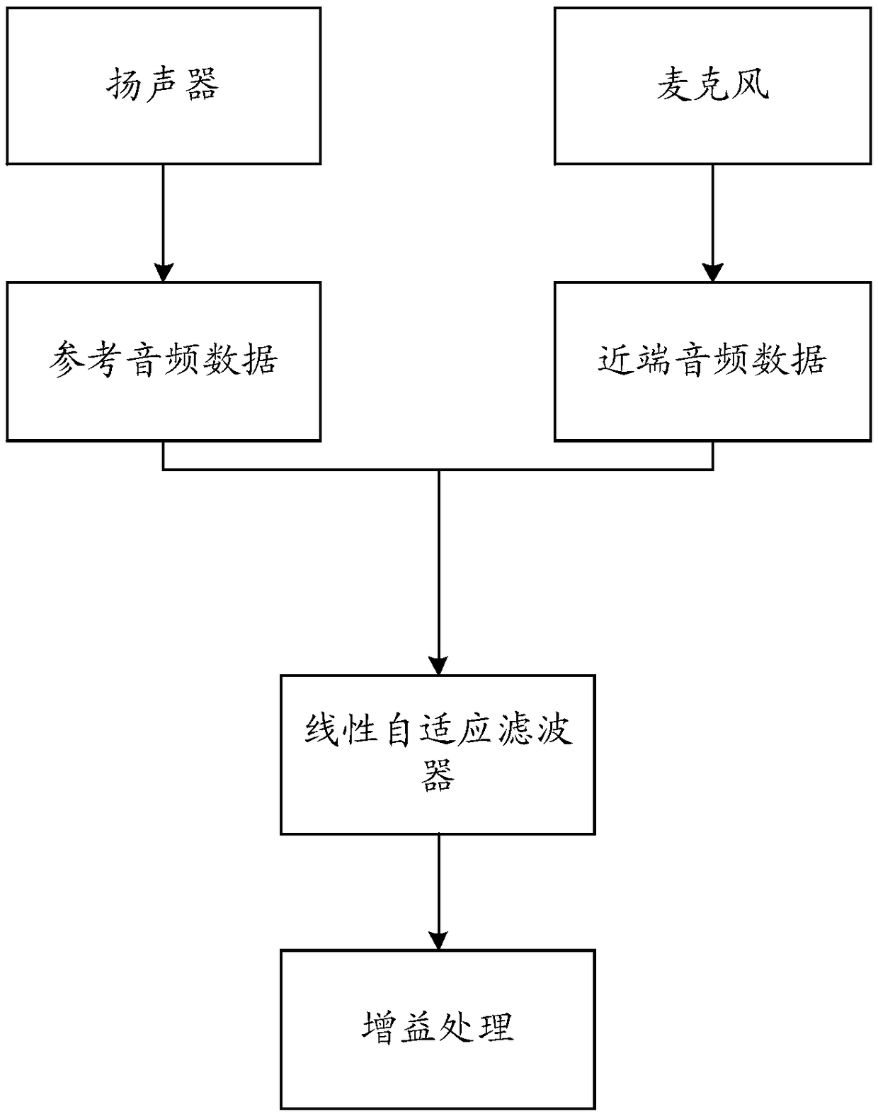 Echo cancellation method and terminal