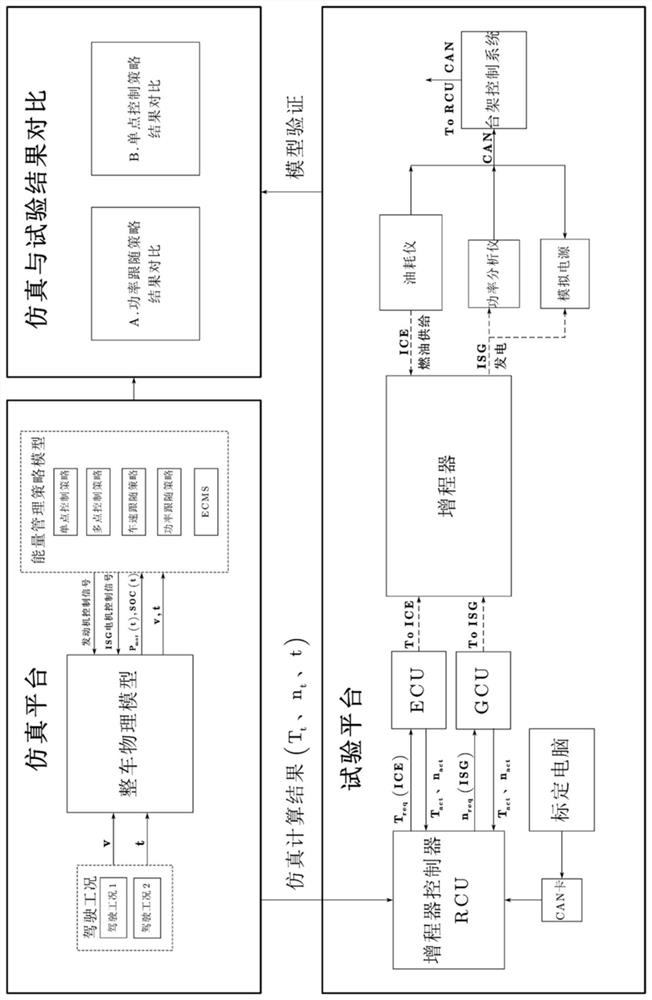 Range-extended electric vehicle energy management strategy test system and method