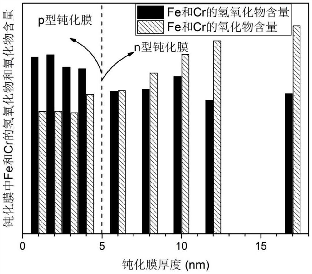 Ferritic stainless steel for fuel cell bipolar plate, method for regulating and controlling surface roughness, method for forming passive film and application