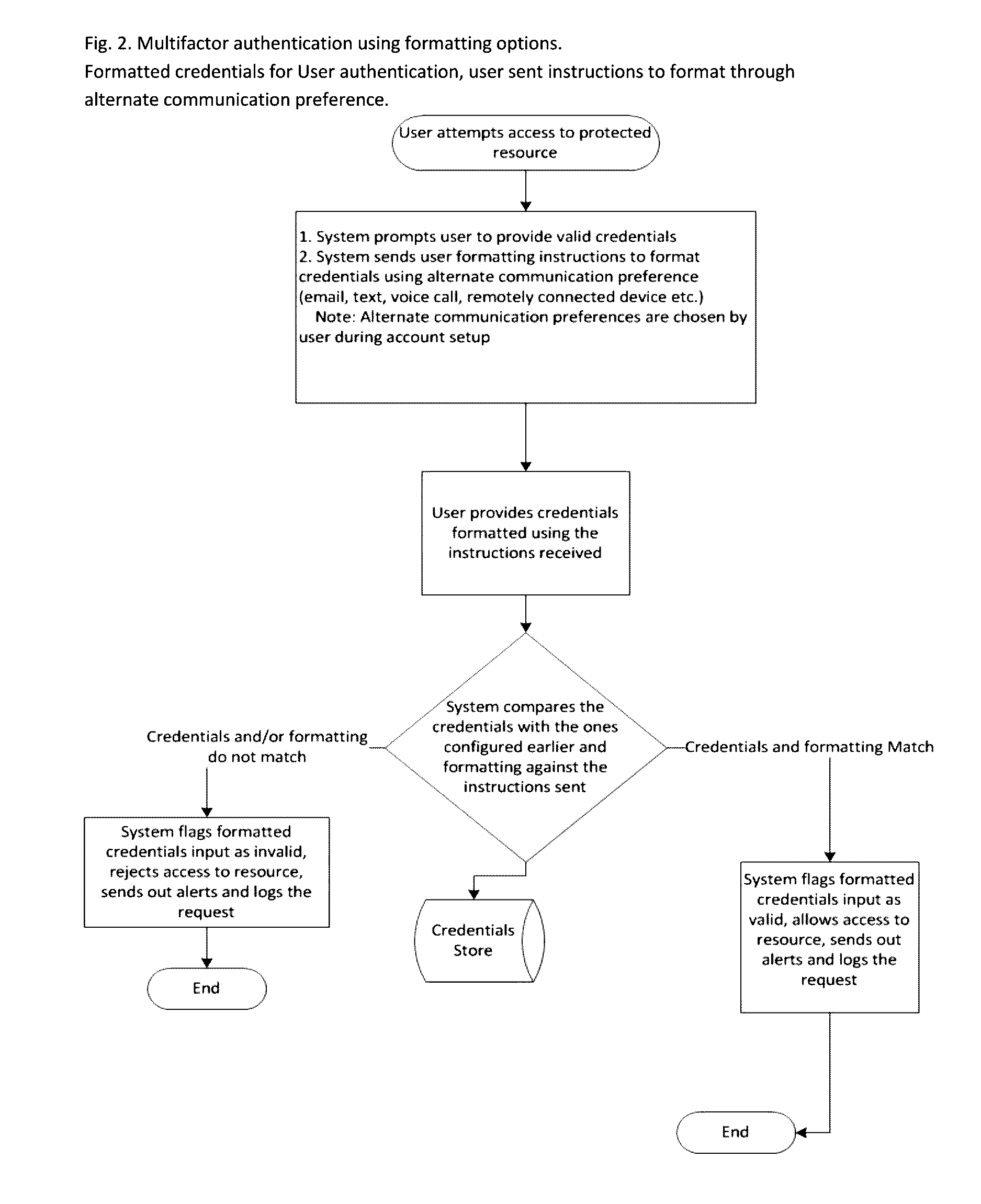 Method of using text and picture formatting options as part of credentials for user authentication, as a part of electronic signature and as a part of challenge for user verification