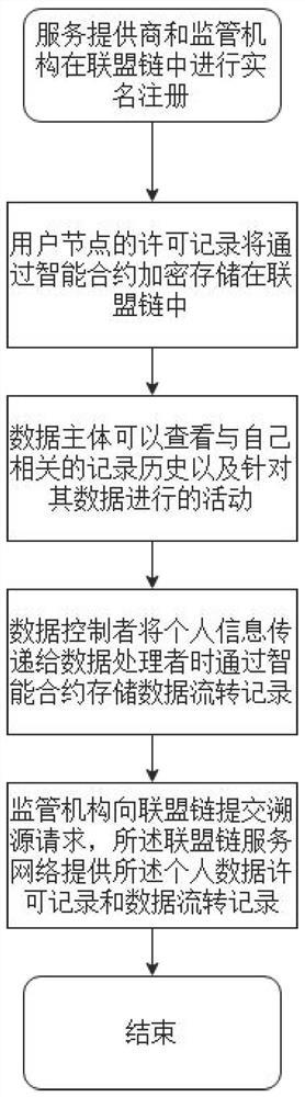 GDPR compliance supervision method and system based on alliance chain