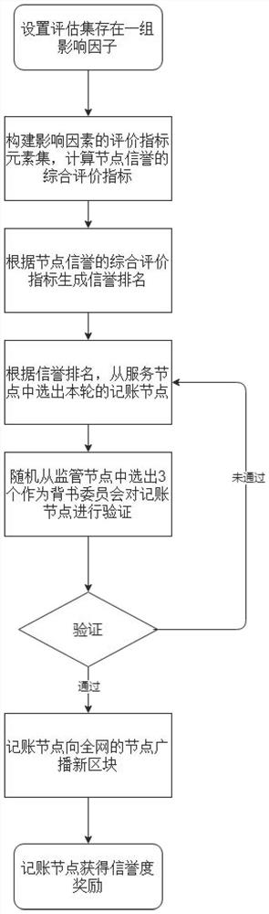 GDPR compliance supervision method and system based on alliance chain