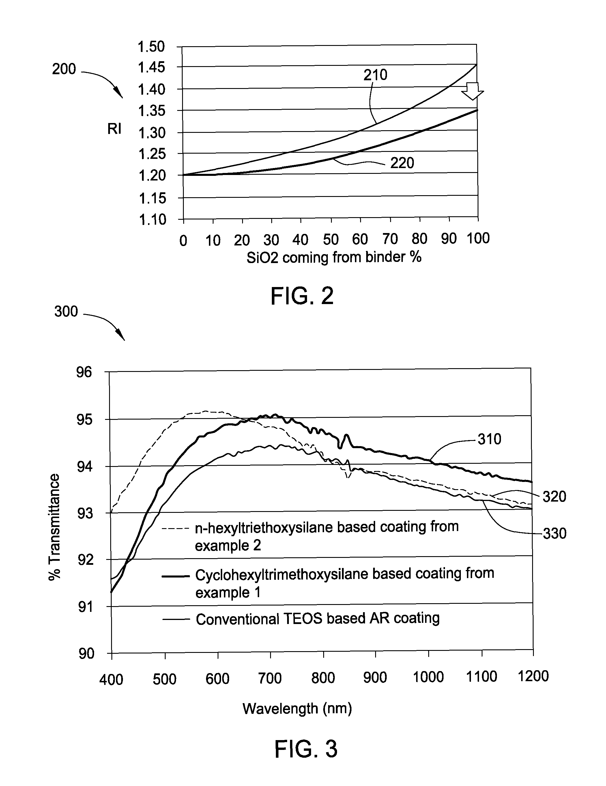 Sol-gel based antireflective coatings using alkyltrialkoxysilane binders having low refractive index and high durability