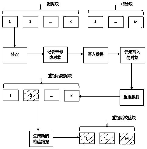 A file modification algorithm optimization method based on erasure code storage