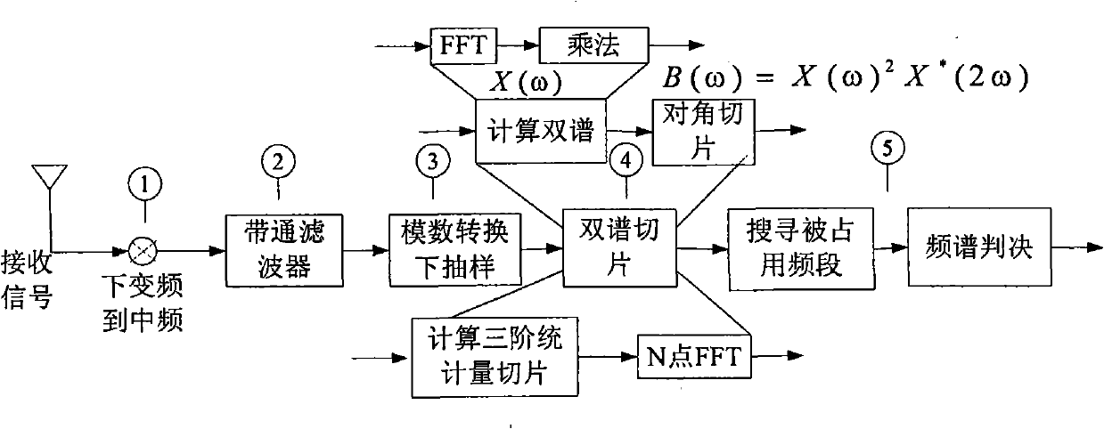 Method for realizing spectrum sensing based on bi-spectrum diagonal slice