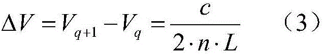 Fiber dispersion measuring method based on F-P adjustable filter