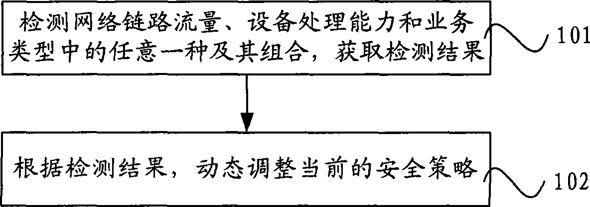 Dynamic regulating method and system for security policy