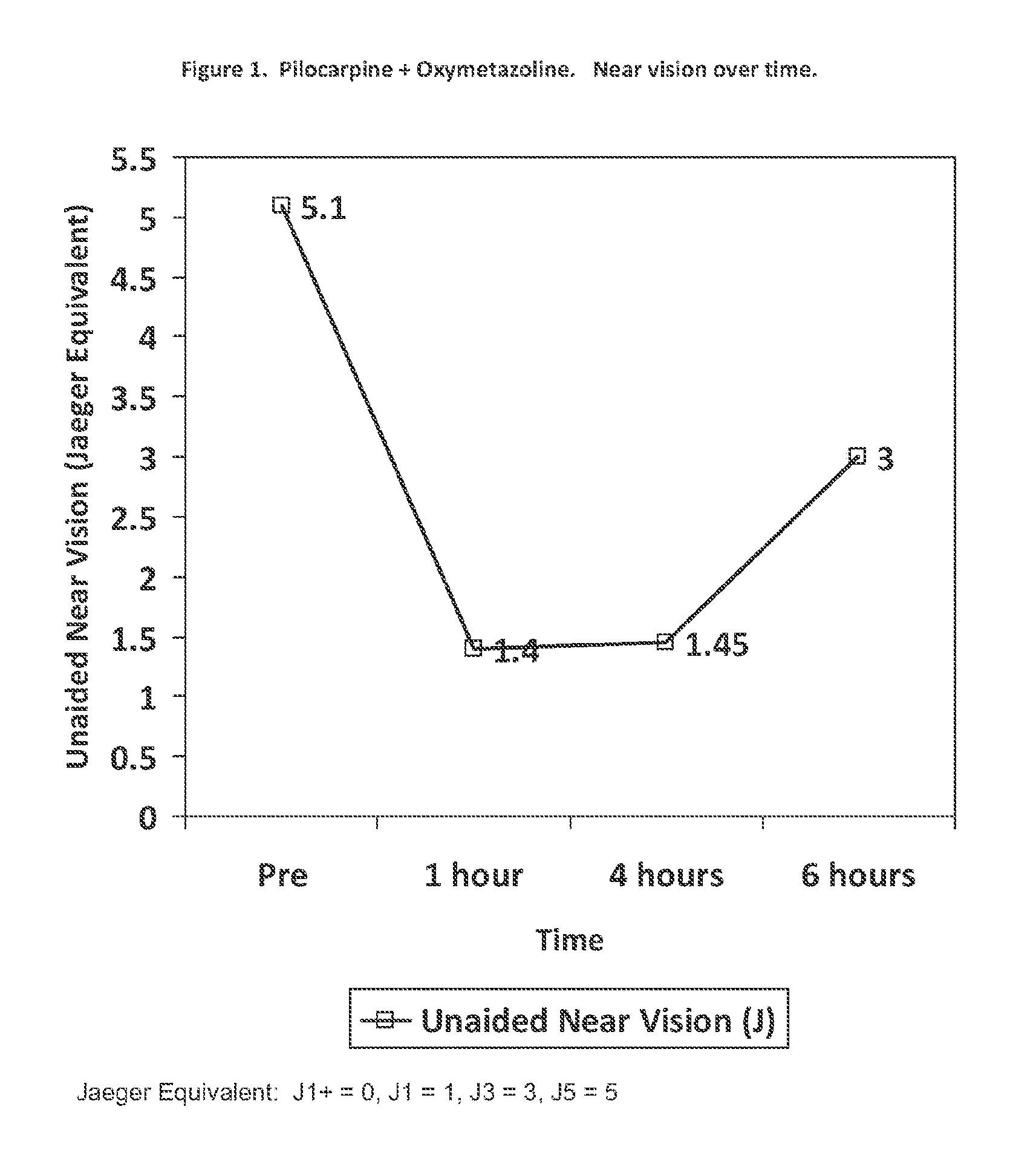 Compositions and methods for treating presbyopia, mild hyperopia, and irregular astigmatism