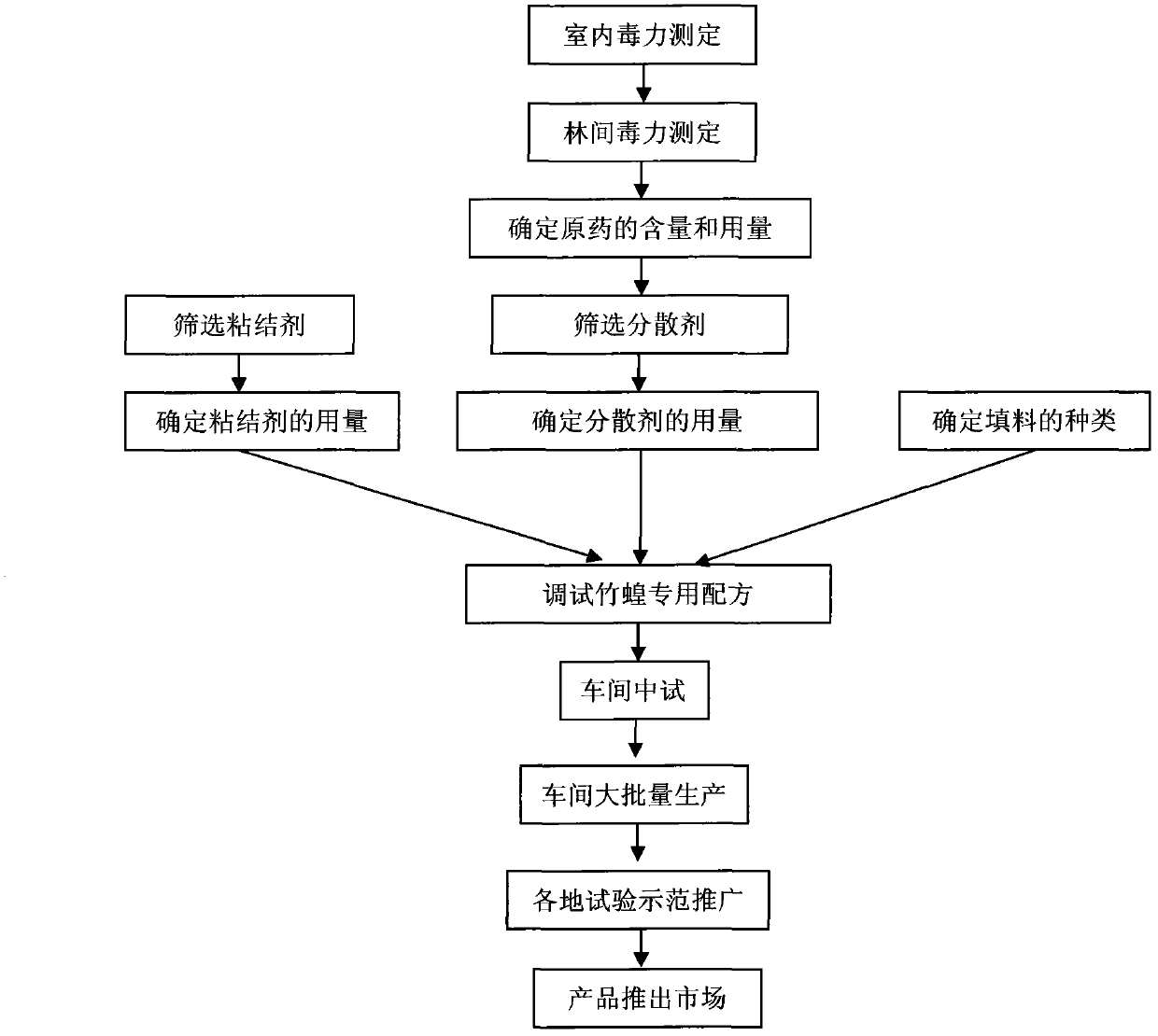 Specific formula for bamboo locusts