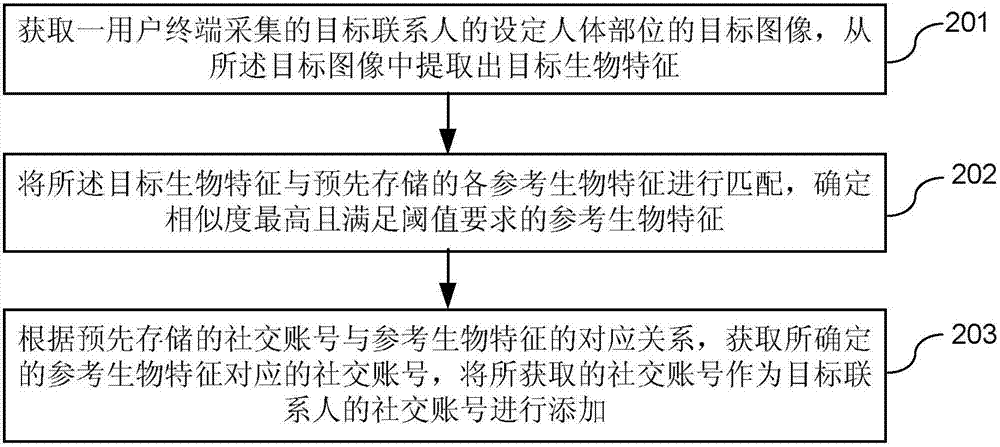 Method, device and system for adding contact person in social network