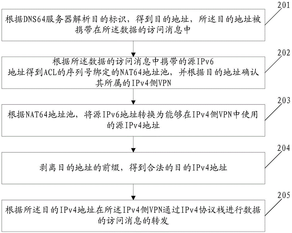 Cross-IPv6 and IPv4 VPN inter-access method and system