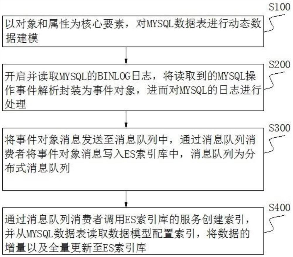 Method and device for synchronizing database increment to dynamic ES index database, and medium