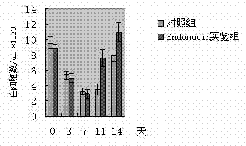 Endomucin antibody medicament for prompting bone marrow regeneration