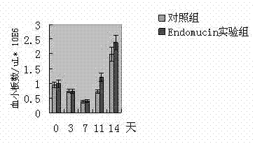 Endomucin antibody medicament for prompting bone marrow regeneration