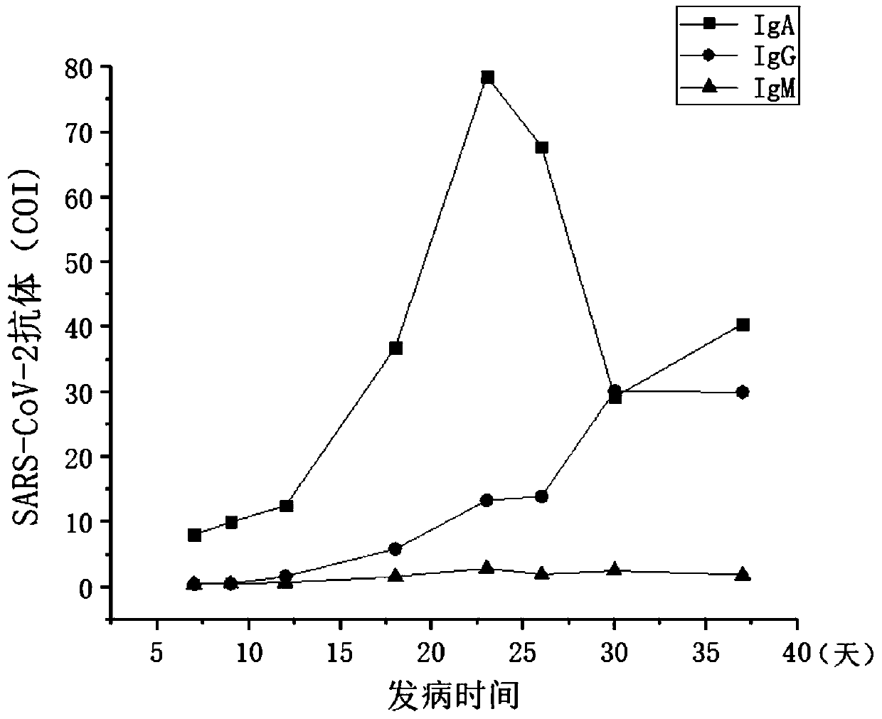 Method for screening 2019-coronavirus and pre-judging severe pneumonia by double indexes