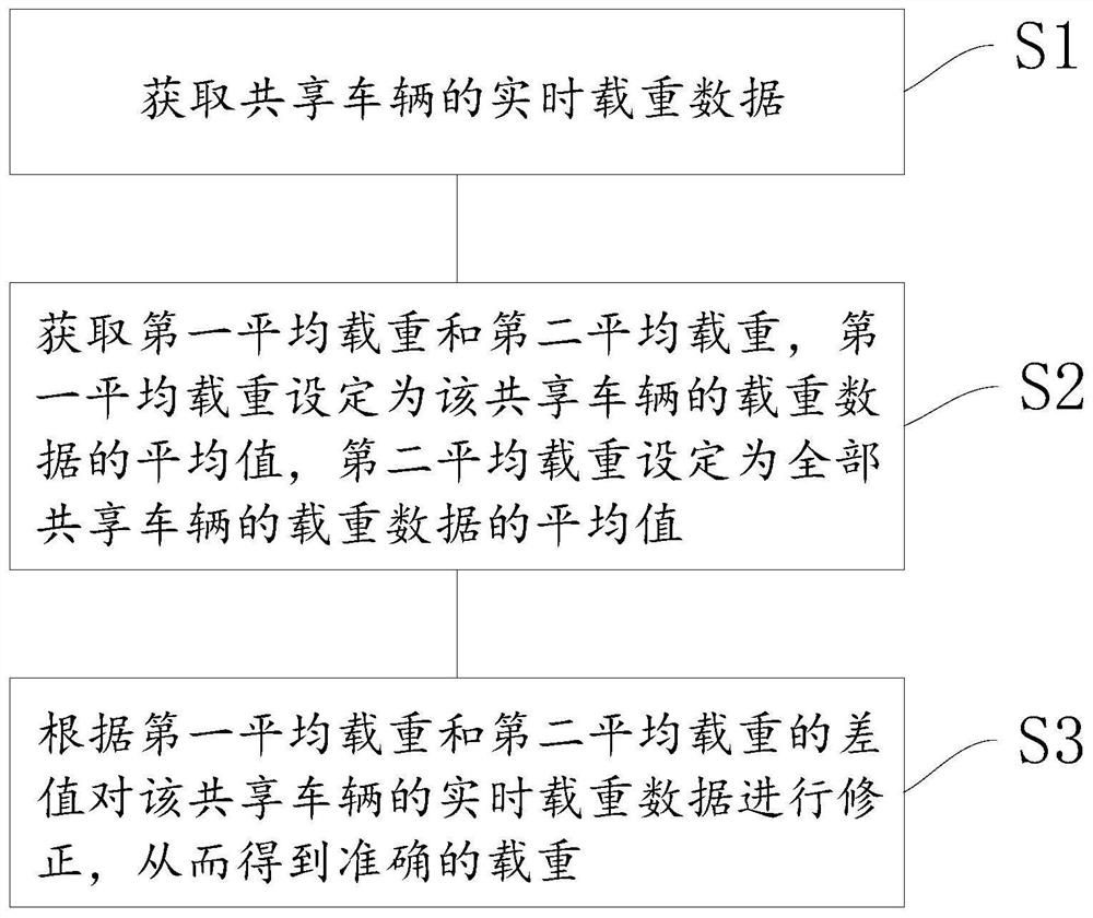 Weight correction method, weight correction system and electronic equipment