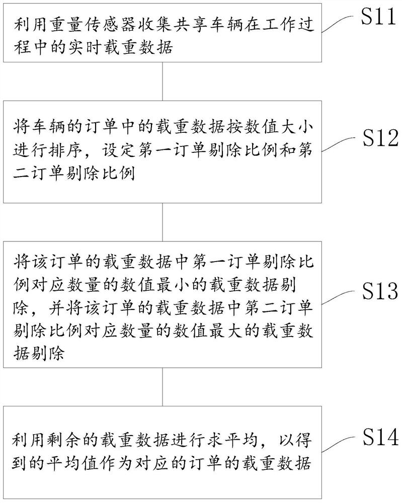 Weight correction method, weight correction system and electronic equipment