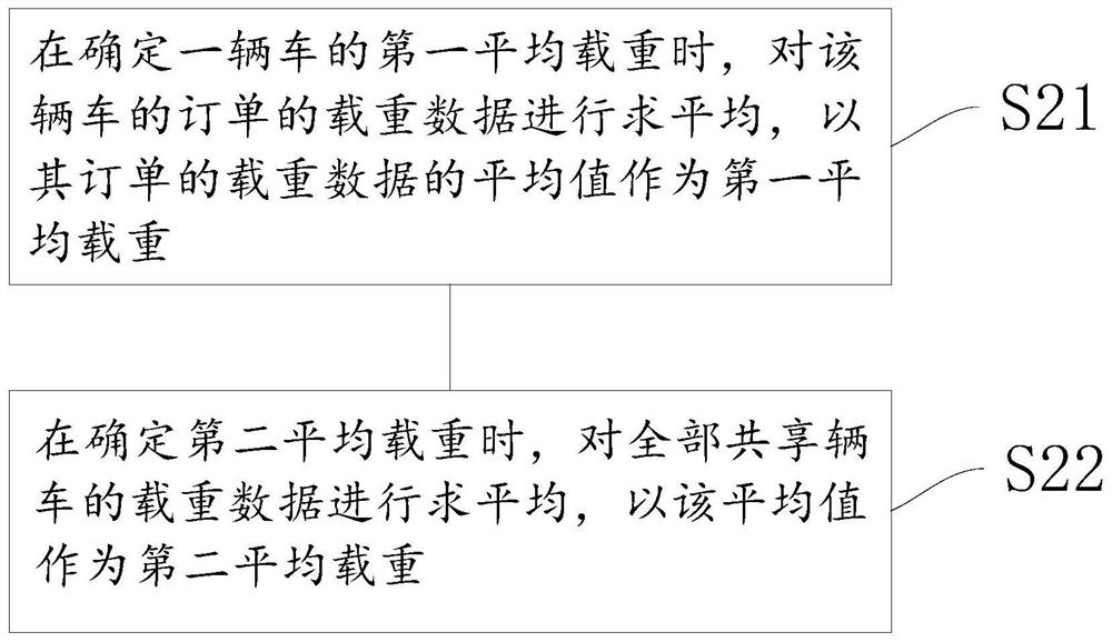 Weight correction method, weight correction system and electronic equipment