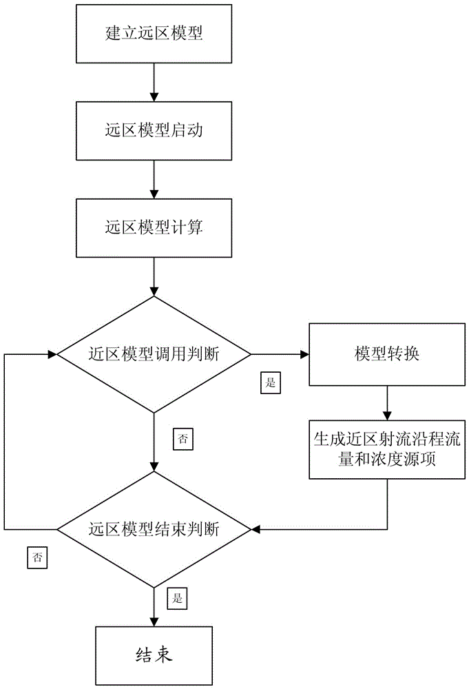 Near-far zone coupling numerical simulation method suitable for thermal drainage and deepwater discharge in nuclear power plant