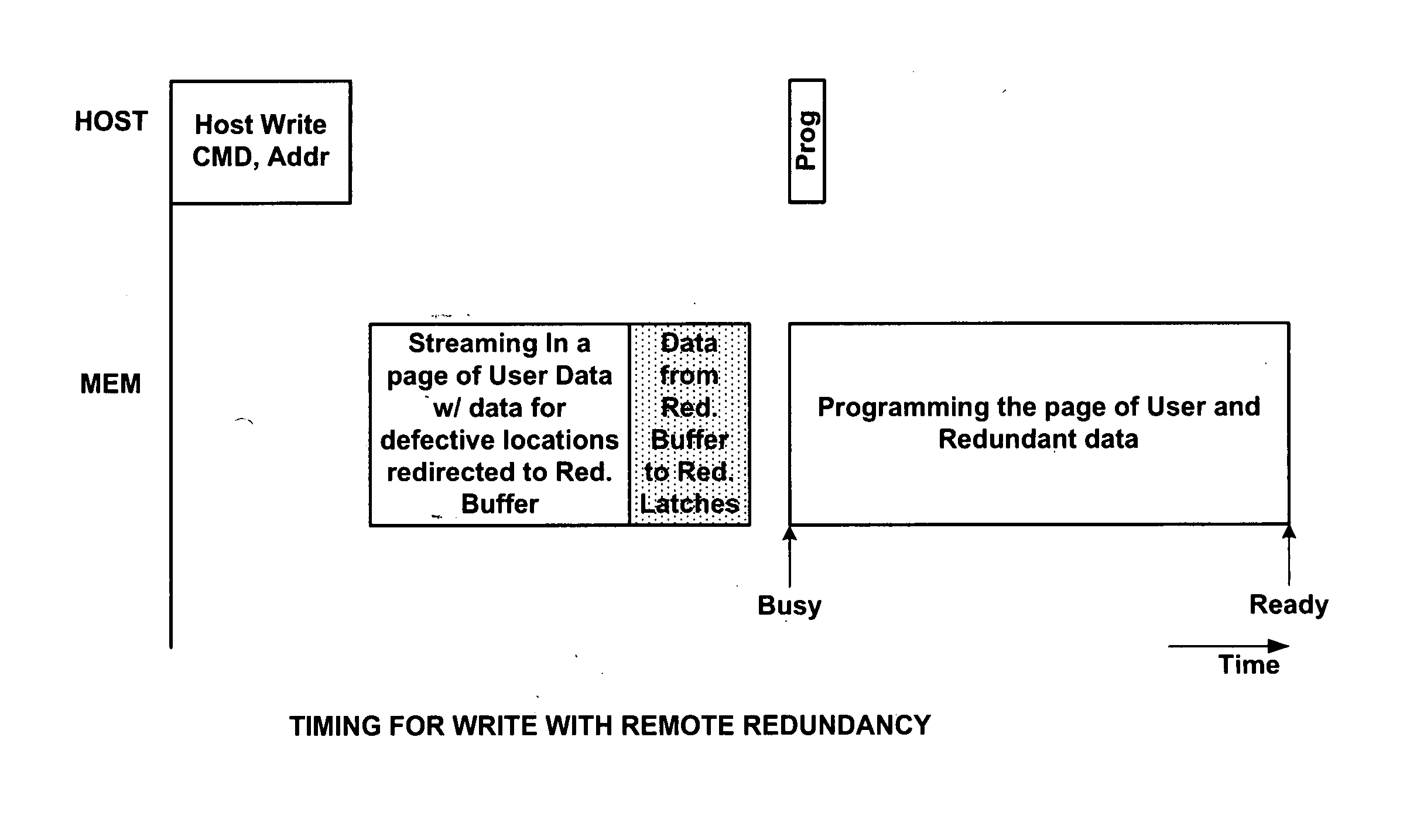 Non-volatile memory with redundancy data buffered in remote buffer circuits