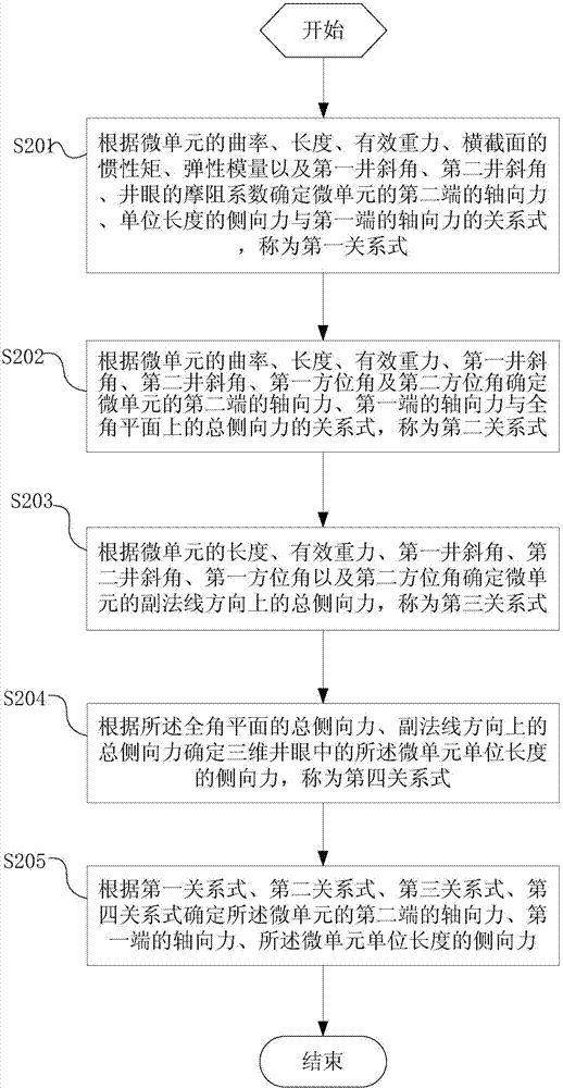 Method and equipment for measuring axial force and lateral force of casing pipe in three-dimensional borehole