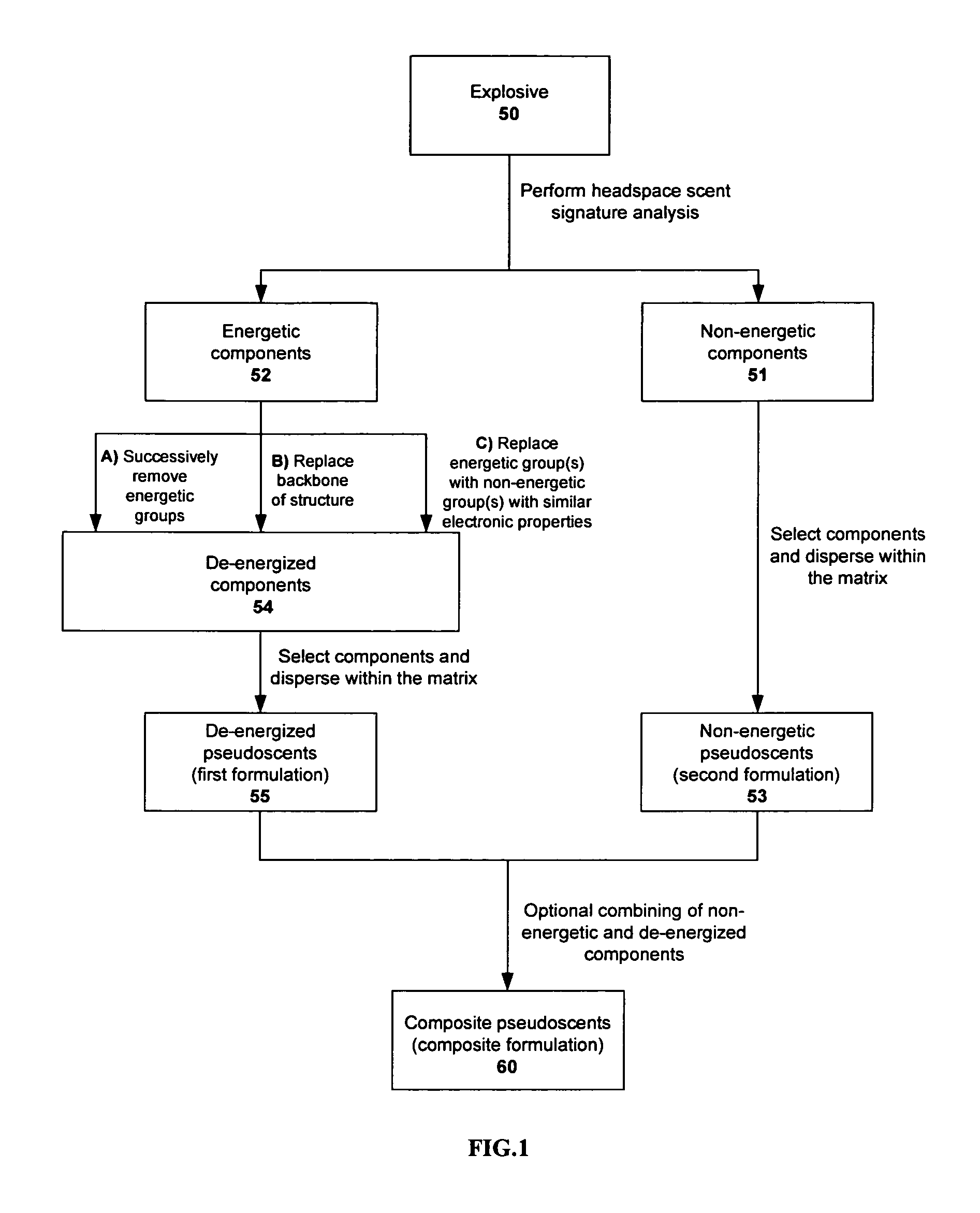 Method of producing energetically-inert pseudoscents of explosive materials, and compositions thereof