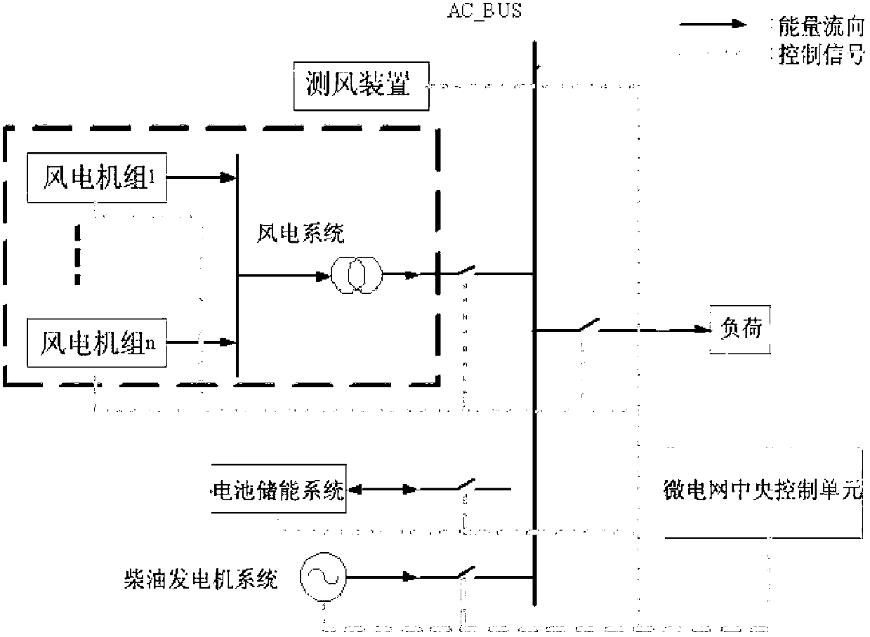 Operation and control method of large-scale wind turbine generator in micro grid system