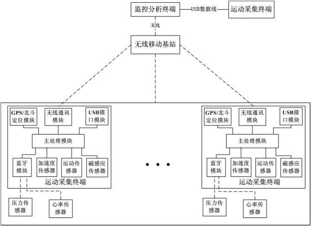 Discrimination and evaluation method for motion sprinting, body turning and jumping and discrimination and evaluation system for motion sprinting, body turning and jumping