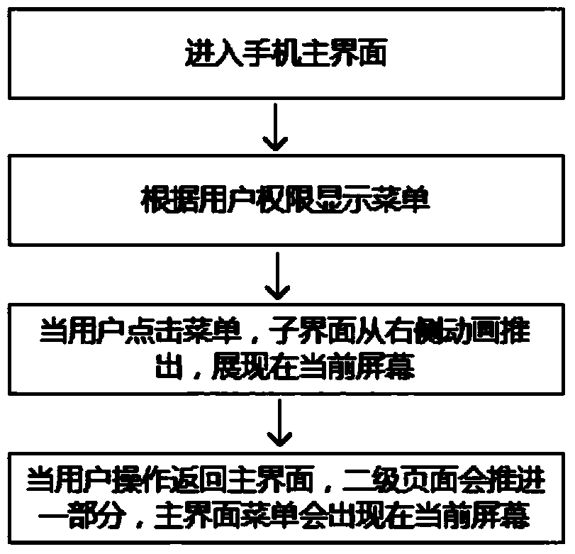 Main interface menu display method with sliding animation effect