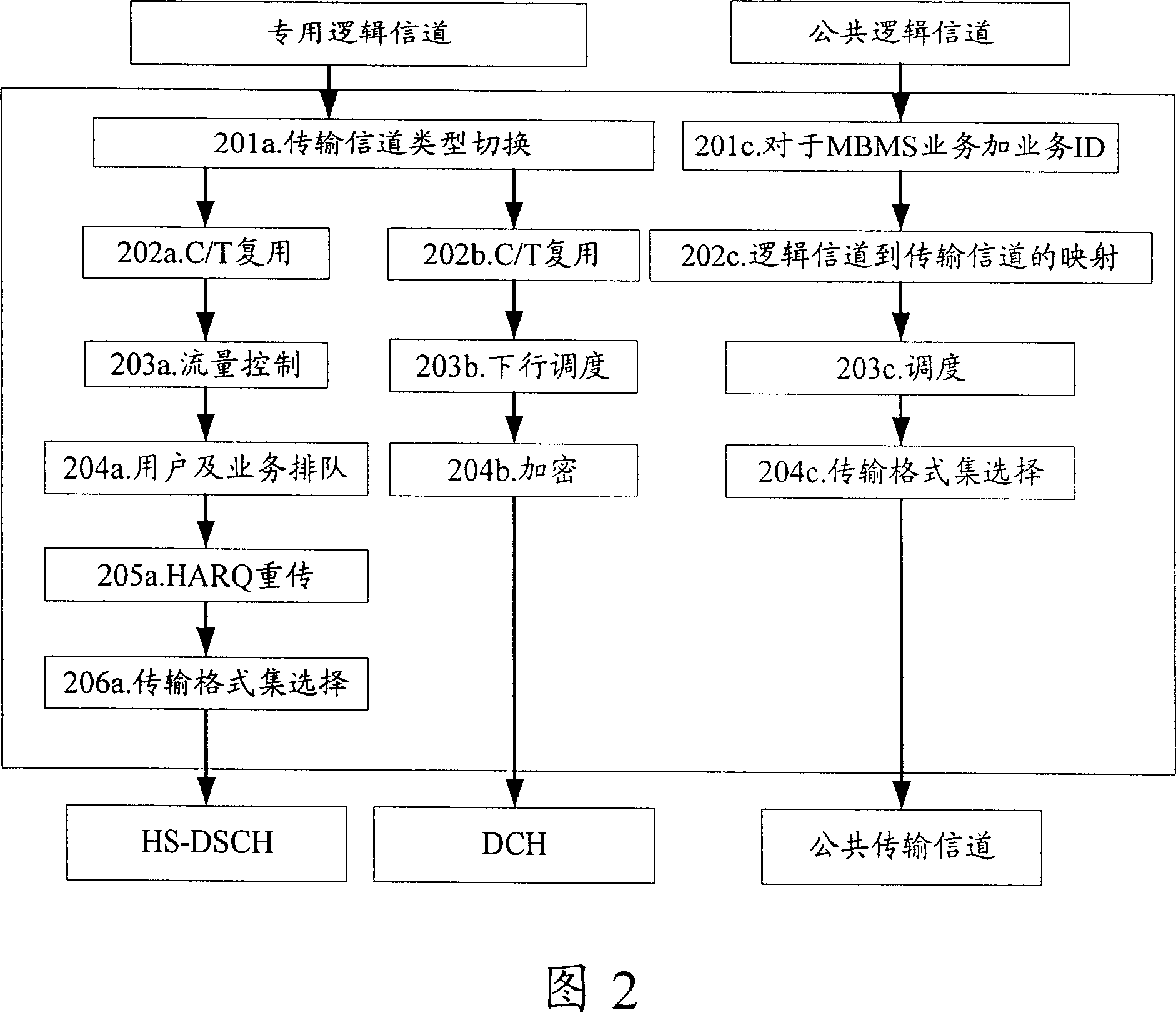 Method for processing service on up and down channel in medium access control layer