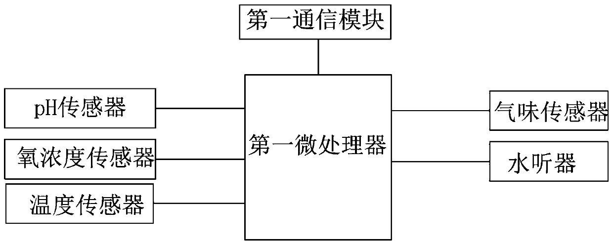 A Live Fish Transportation Information System, Establishment Method and Application