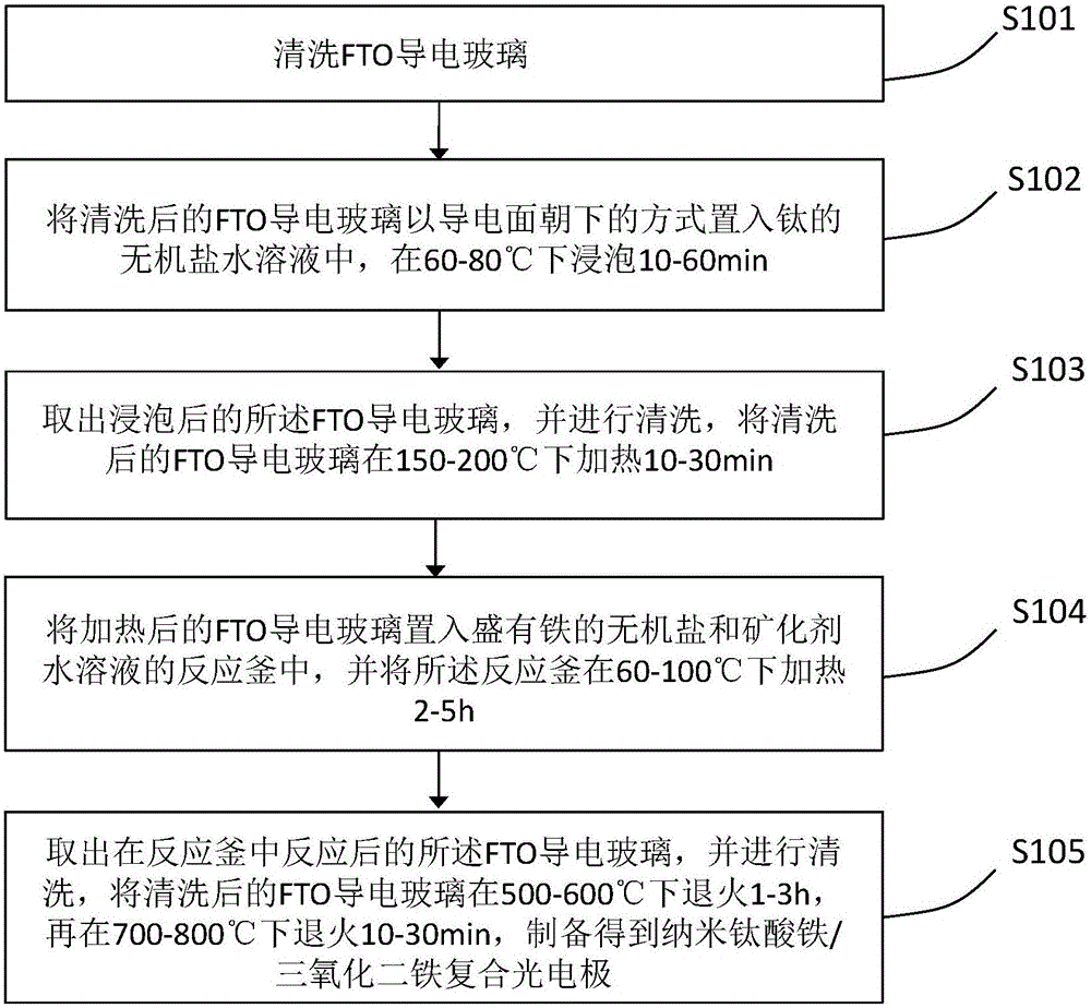 Preparation and surface modification methods of ferrous titanate/iron trioxide composite photoelectrode