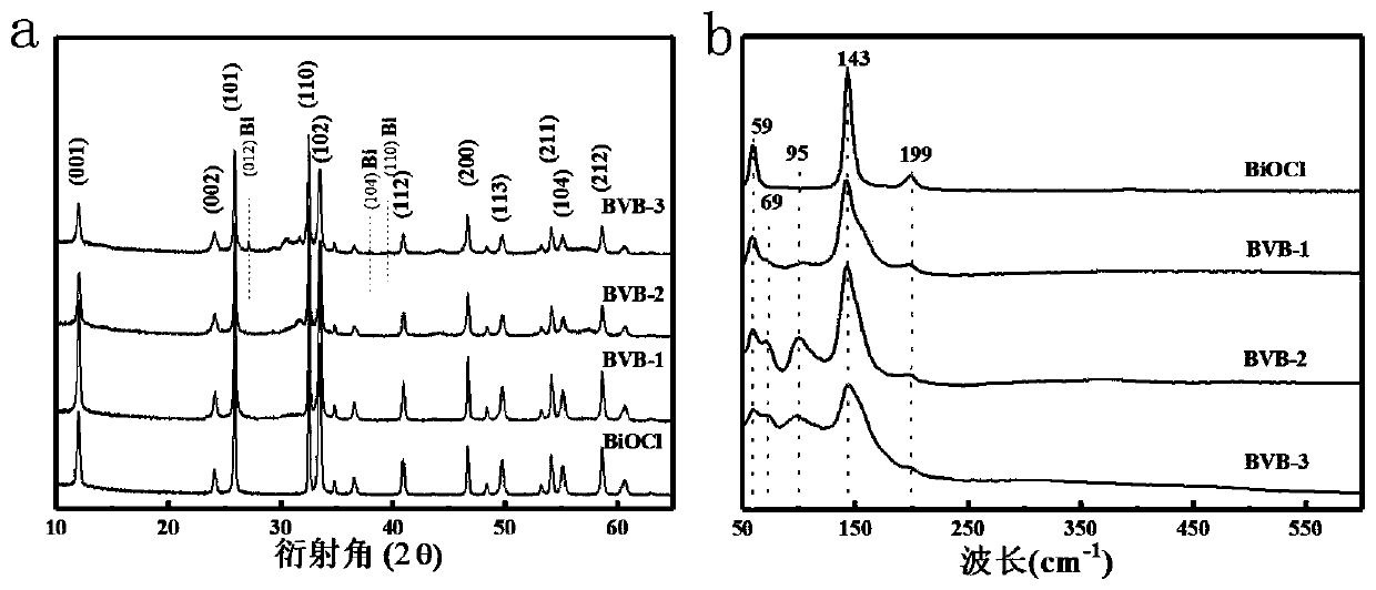 Ultra-fast preparation method of Bi nanoparticles and surface defects co-modified BiOCl nanosheets