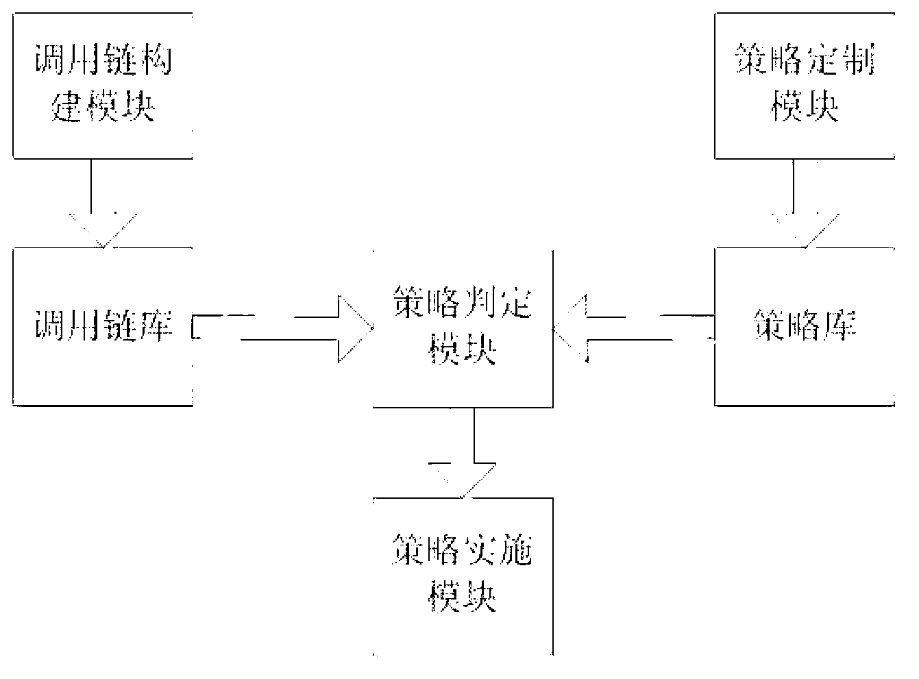 Android authority management method and system based on calling chain