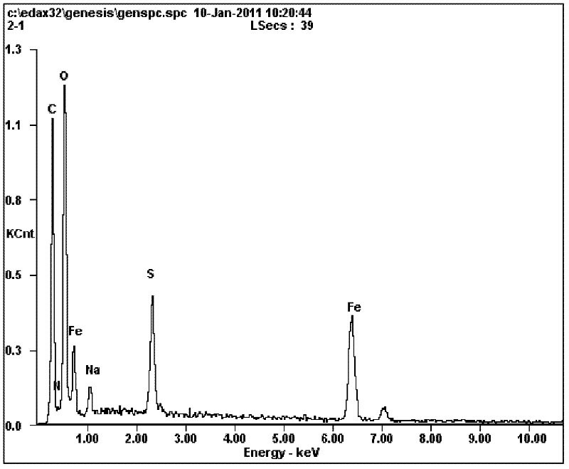 Preparation of sulfur-modified magnetic chitosan and method for treating heavy metal wastewater