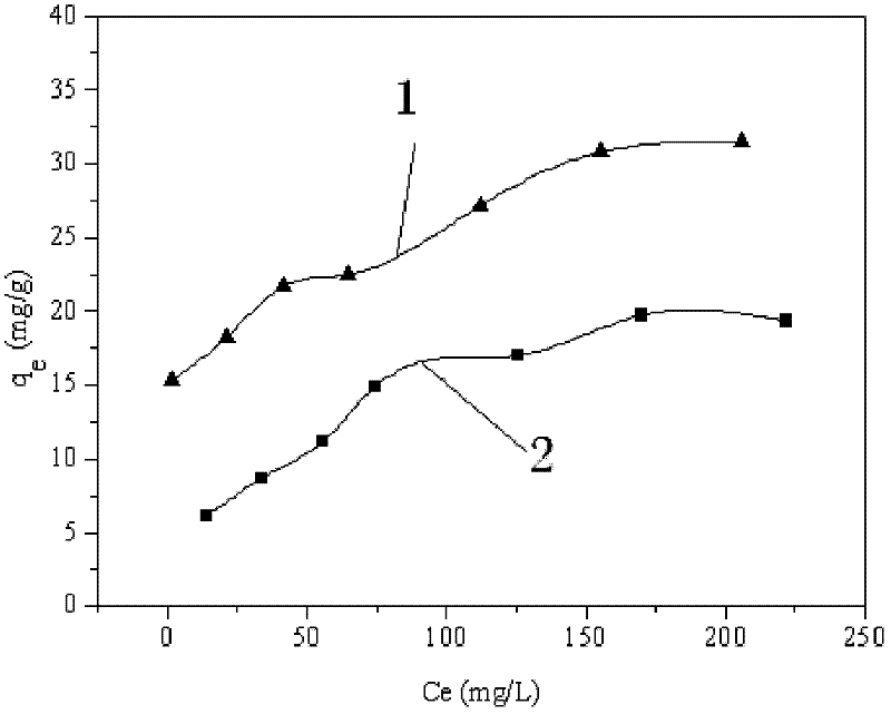 Preparation of sulfur-modified magnetic chitosan and method for treating heavy metal wastewater