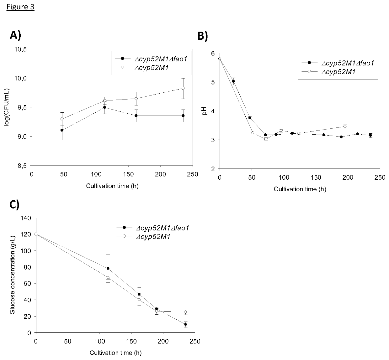 Improved production of symmetrical bolaform sophorosides