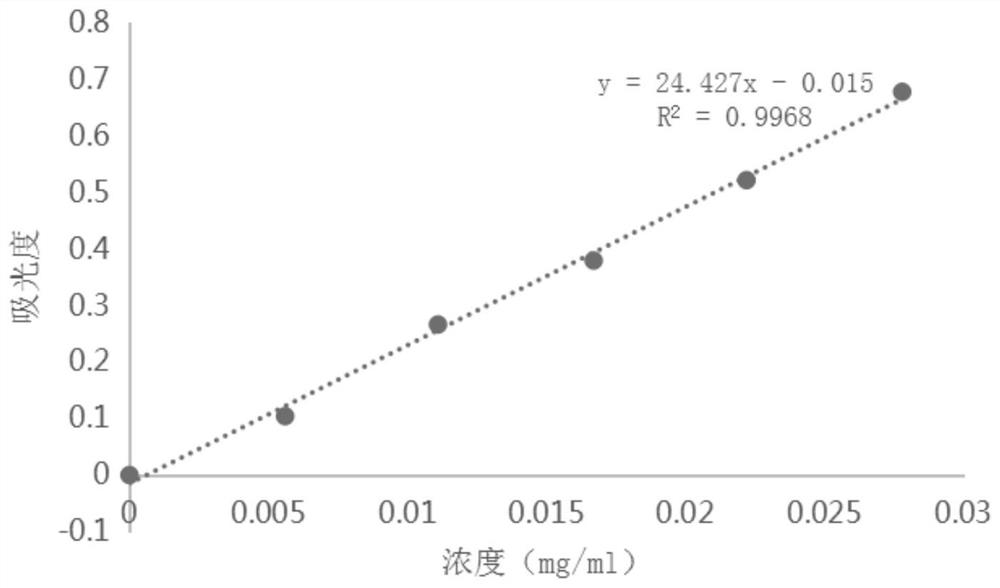 Polygonatum sibiricum homogeneous polysaccharide as well as preparation method and application thereof