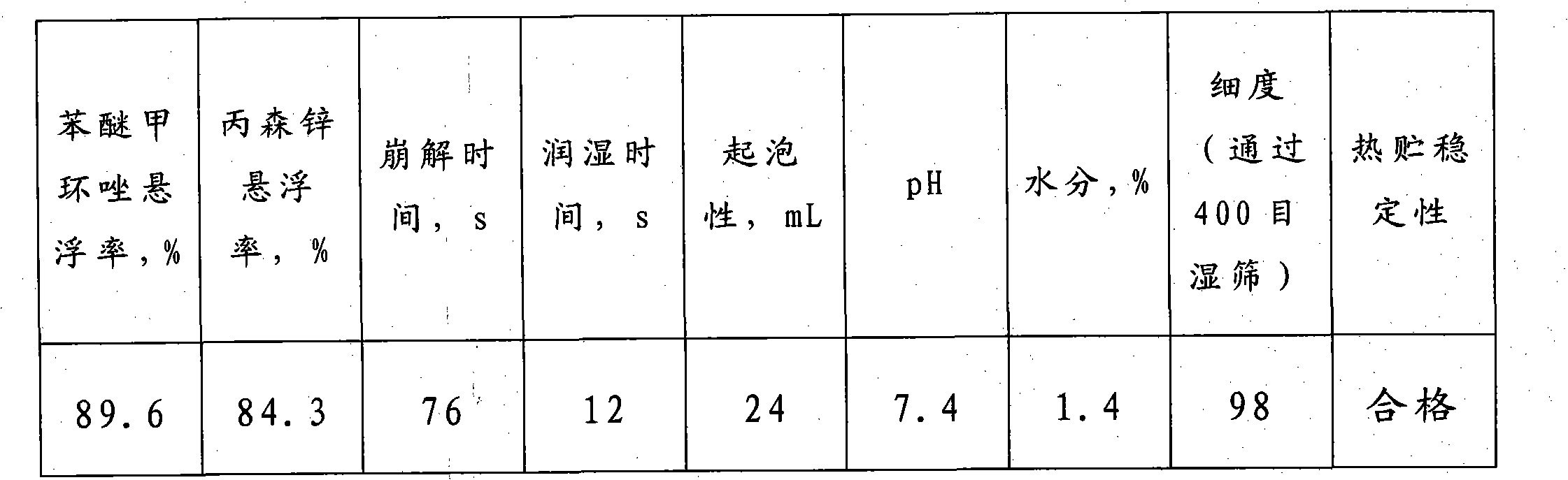 Water dispersible granule compounded by difenoconazole and propineb