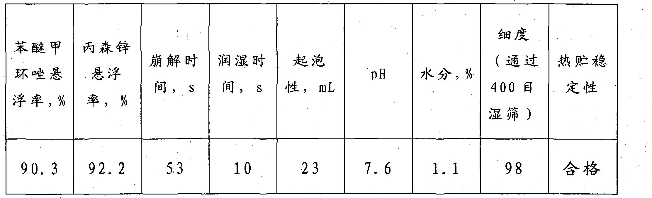 Water dispersible granule compounded by difenoconazole and propineb