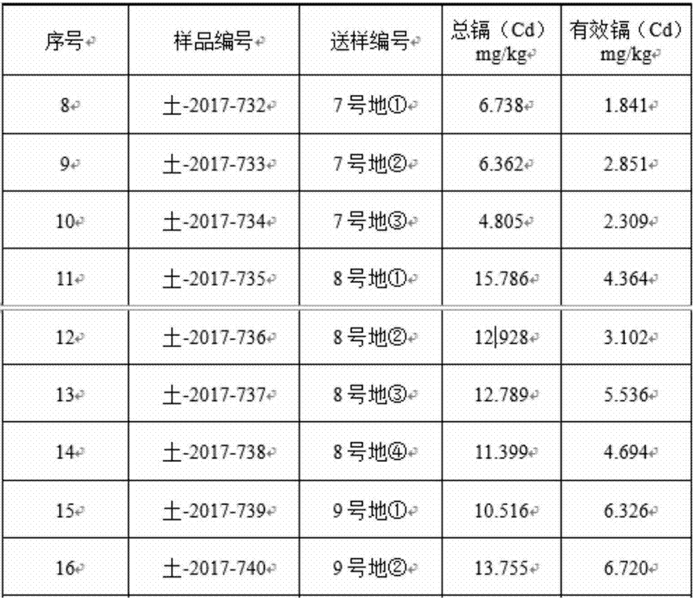 Method for rapidly decomposing high silicon dioxide Cd polluted rice soil