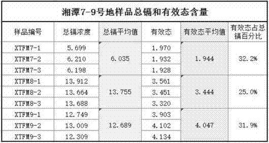 Method for rapidly decomposing high silicon dioxide Cd polluted rice soil