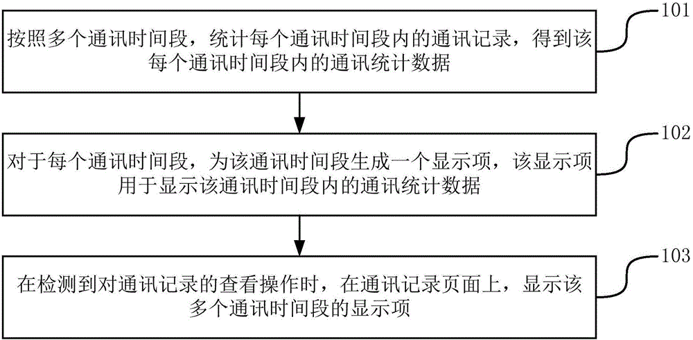 Information display method and device