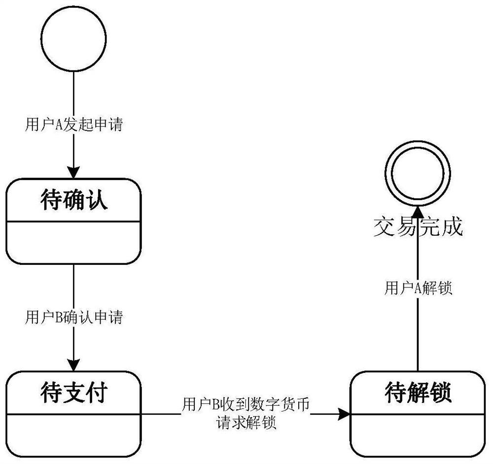 Block chain asset coupon payment method and system based on legal digital currency