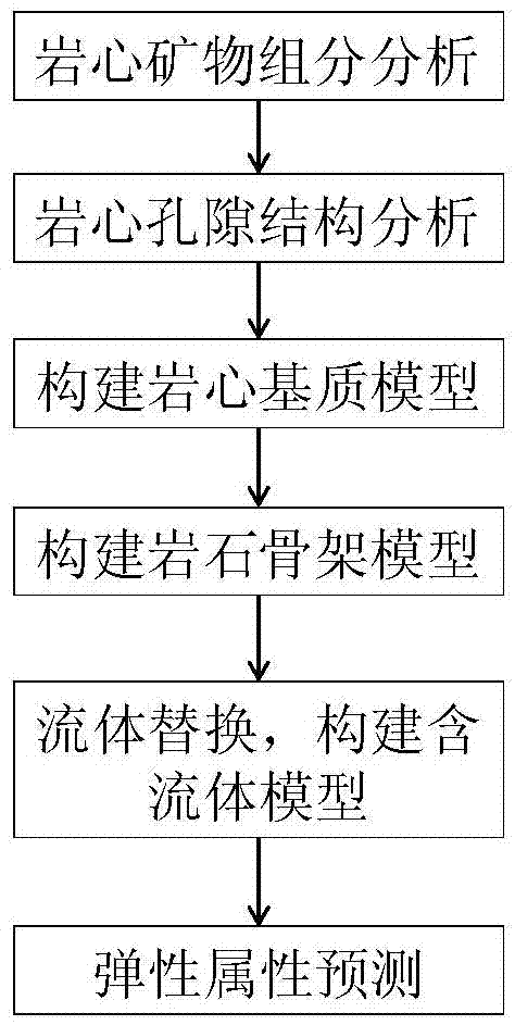 Sandstone rock physical modeling method based on equivalent pore theory