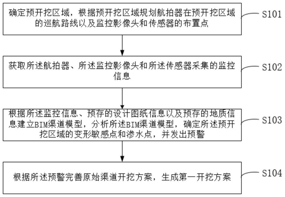 Channel excavation construction method and system