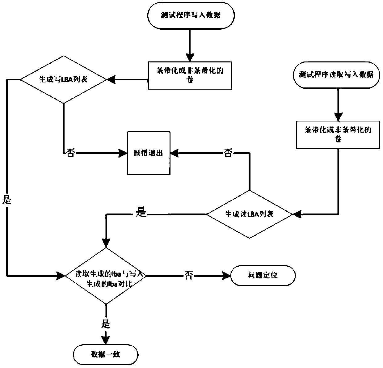 A storage data consistency verification method