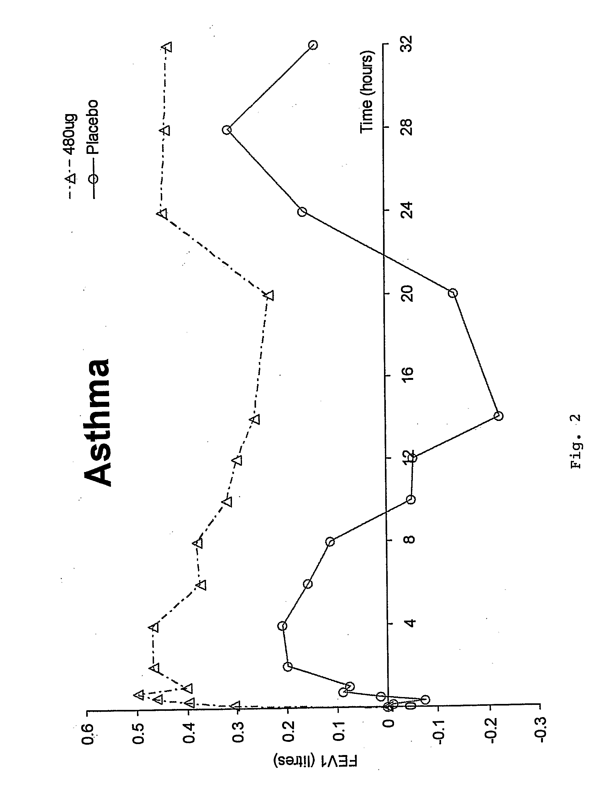 Treatment of Respiratory Disease