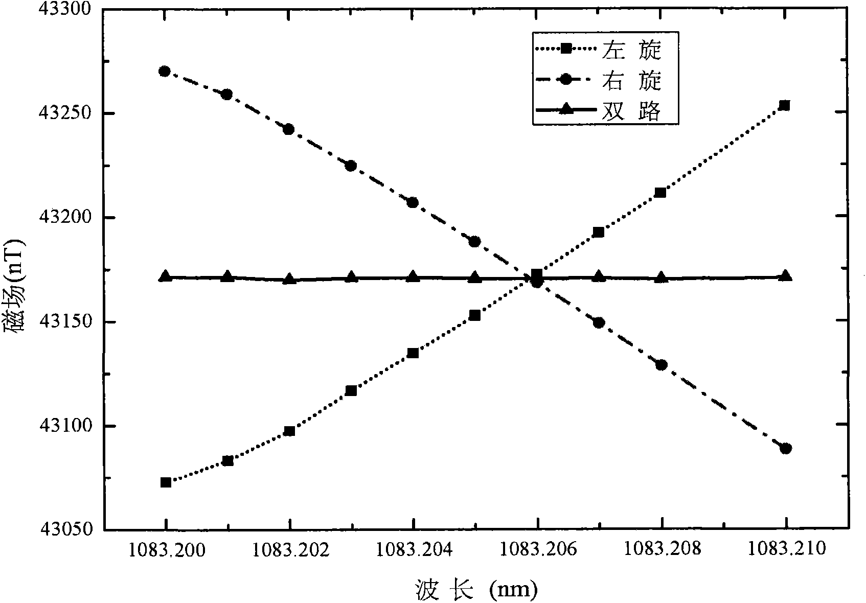 Atom magnetic sensor for optical pump magnetometer